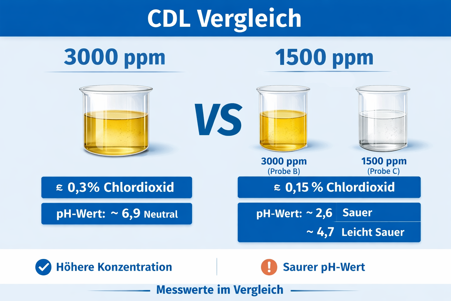 Chlordioxid Lösung Vergleich CDS 3000 ppm vs 1500 ppm mit Konzentration und pH Wert