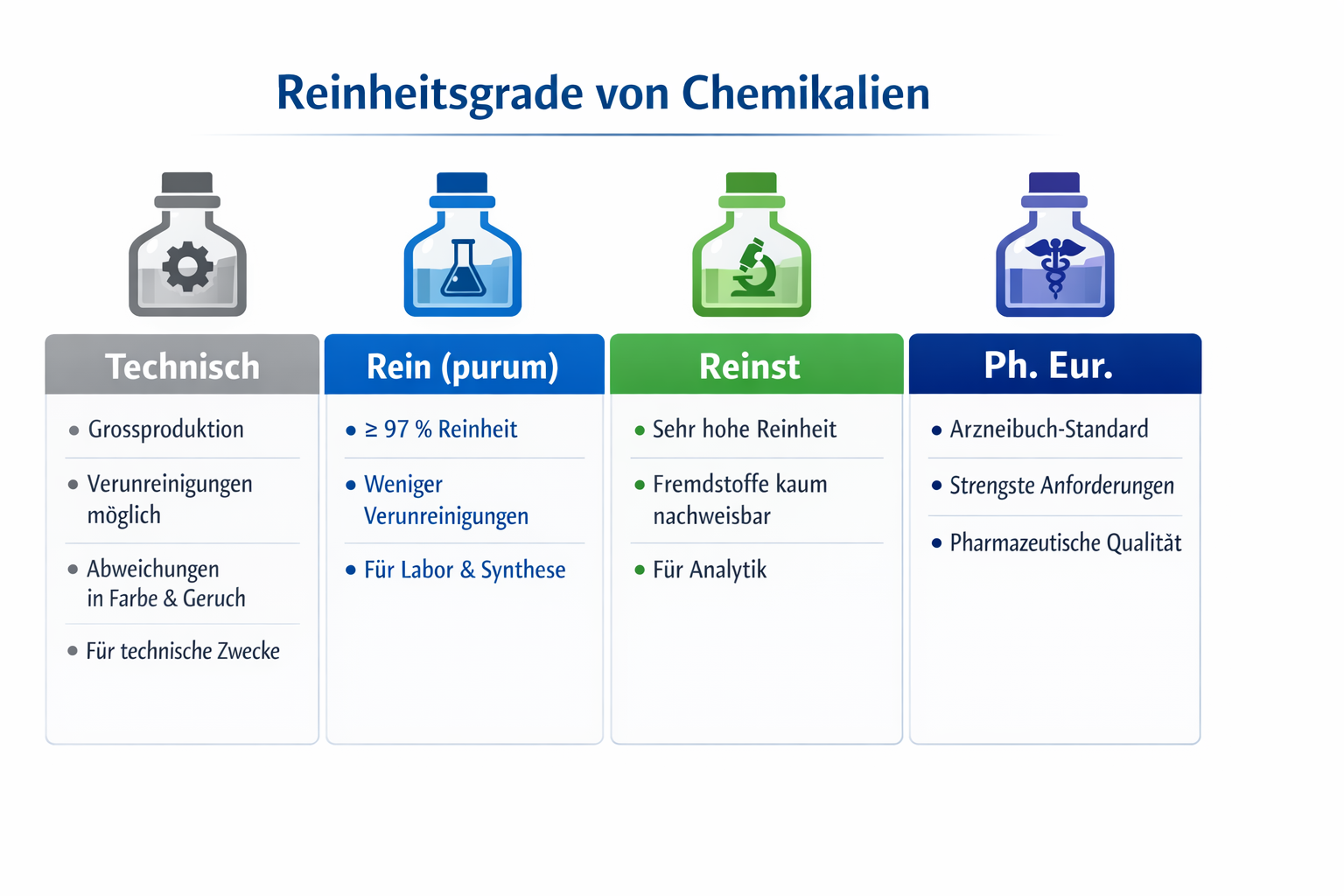 Reinheitsgrade von Chemikalien technisch rein reinst Ph Eur USP einfach erklärt